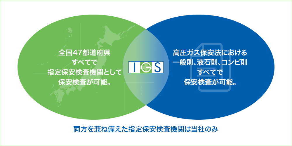 高圧ガス保安法における一般則、液石則、コンビ則すべてで保安検査が可能。両方を兼ね備えた指定保安検査機関は当社のみ。