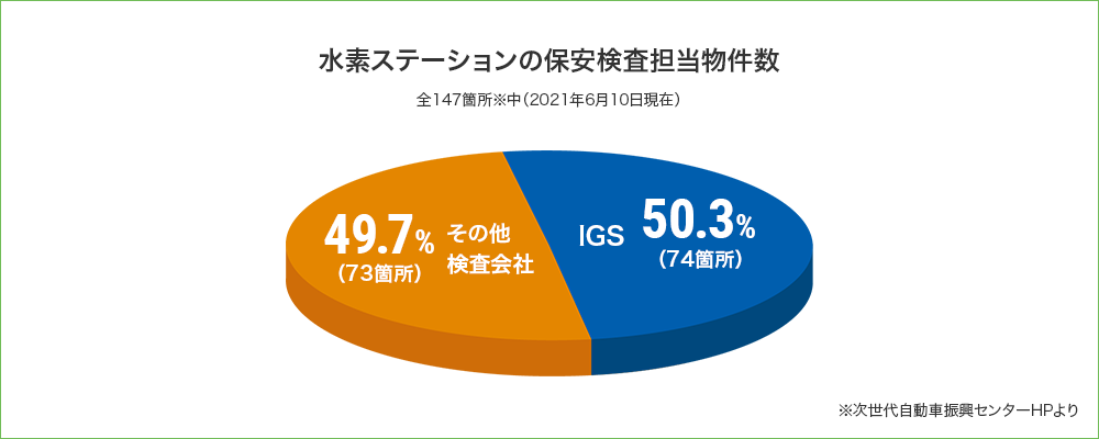 水素ステーションの保安検査担当物件数